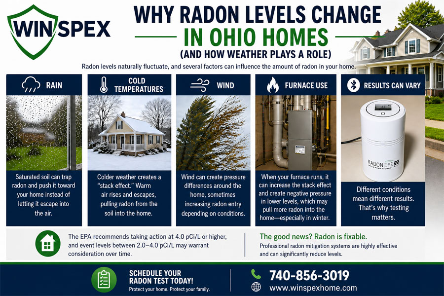 Learn how rain, cold, wind, and heating systems can affect radon levels in Ohio homes and when radon testing or mitigation may be needed.